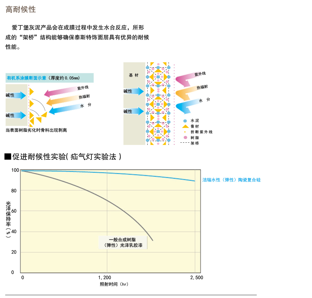 泰斯特愛(ài)丁堡灰泥外墻W220系列產(chǎn)品優(yōu)勢(shì) 高耐候性